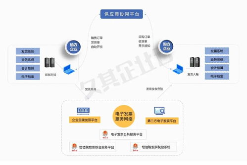 淺析專票電子化對企業財務管理的影響與挑戰 實踐應對與管理優化